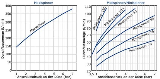 Maxi-, Midi-, Minispinner Betriebswerte