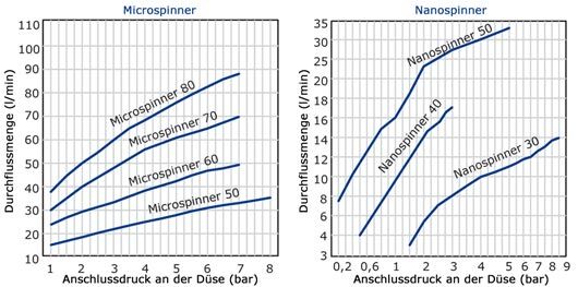 Micro-, Nanospinner Betriebswerte