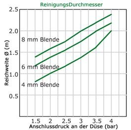 Rotiko Reinigungsdurchmesser