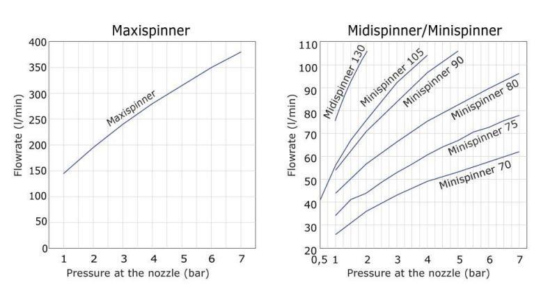 Operating values - Maxispinner / Midispinner / Minispinner