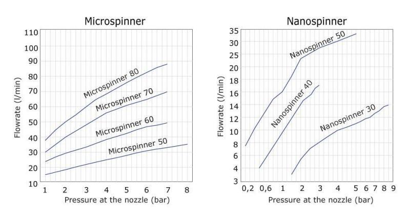 Operating values - Microspinner / Nanospinner