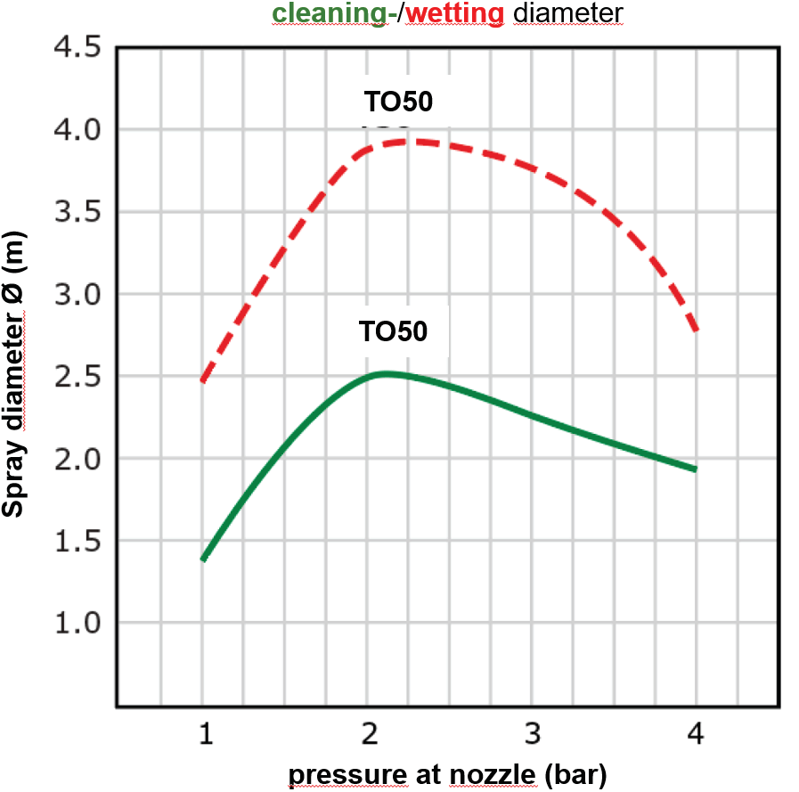 Retractor RTAA T50 cleaning and wetting diameter