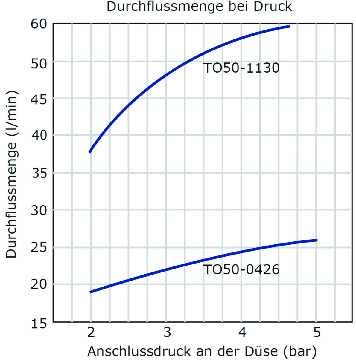 Retractor RTAA T50 flow rate vs. pressure
