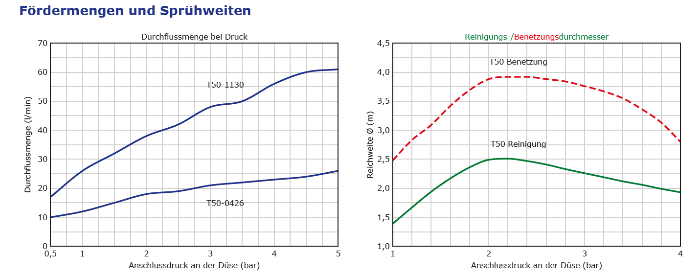 Retraktor RTAA T50 Fördermengen und Sprühweiten