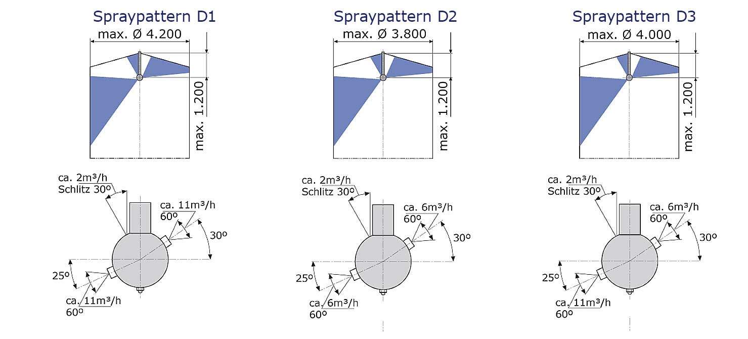 spraypattern 22E-D1-D2-D3 | BRECONCHERRY Cleaning Systems