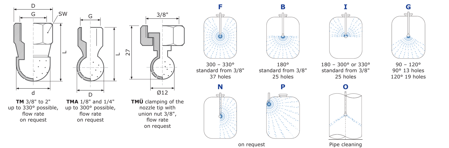 Designs TM, TMA, TMÜ and distribution patterns F, B, I, G, N, P, O