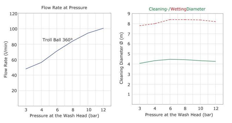 Troll Ball 2 Operating Values