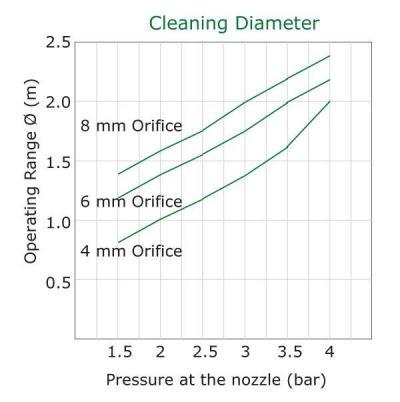 rotiko cleaning nozzle operating values